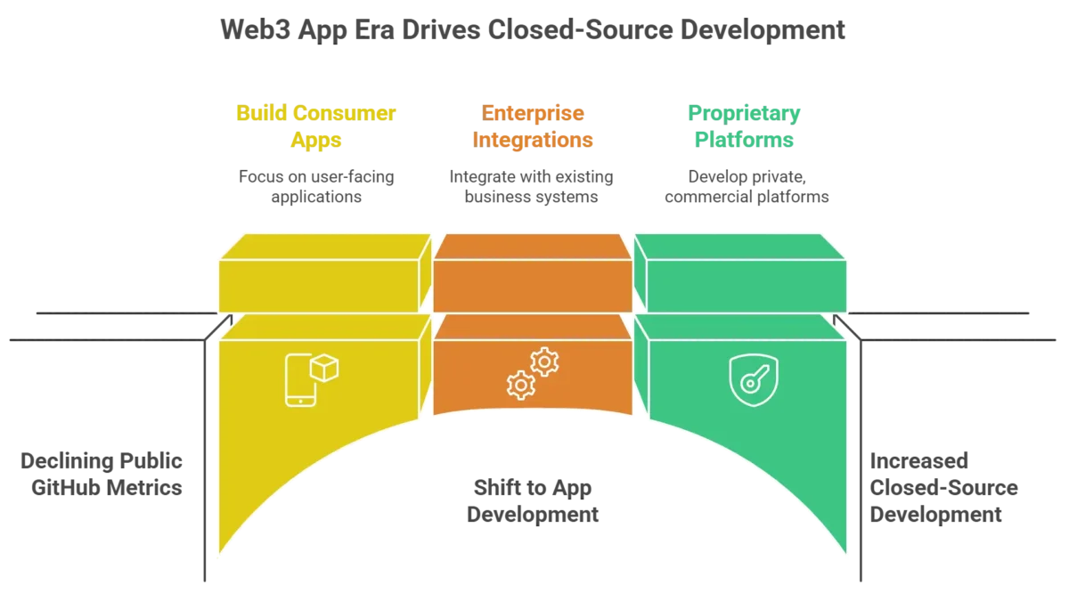 Diagram illustrating the Web3 shift from public GitHub commits to closed-source development, driven by a focus on consumer apps, enterprise integrations, and proprietary platforms.