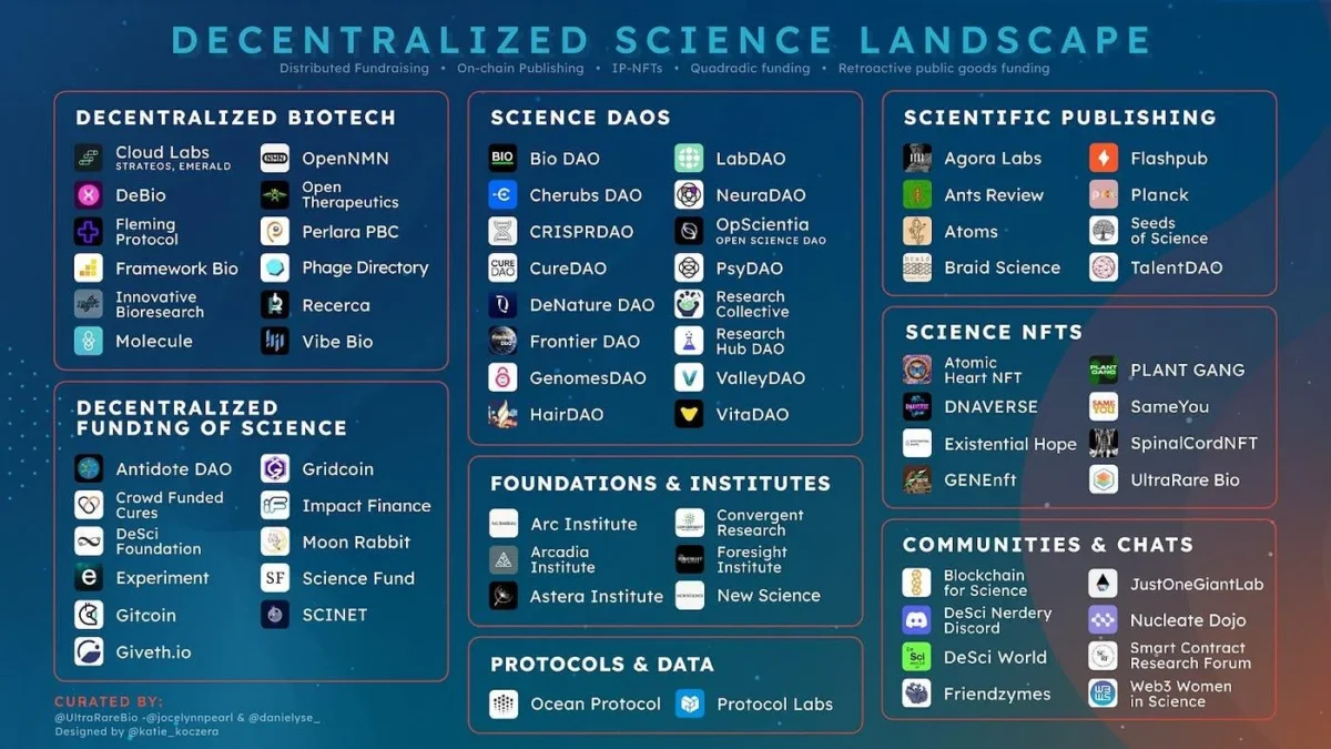 Decentralized Science ecosystem landscape showing DeSci tokens, science DAOs, biotech platforms, and blockchain research infrastructure categories