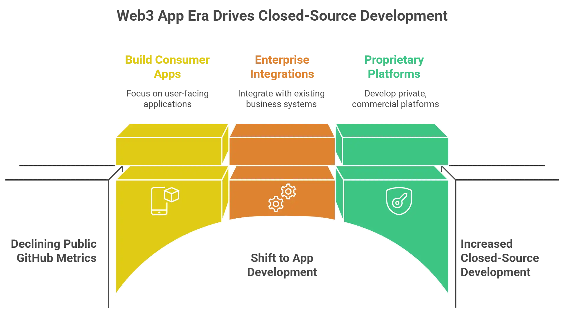 Diagram illustrating the Web3 shift from public GitHub commits to closed-source development, driven by a focus on consumer apps, enterprise integrations, and proprietary platforms.