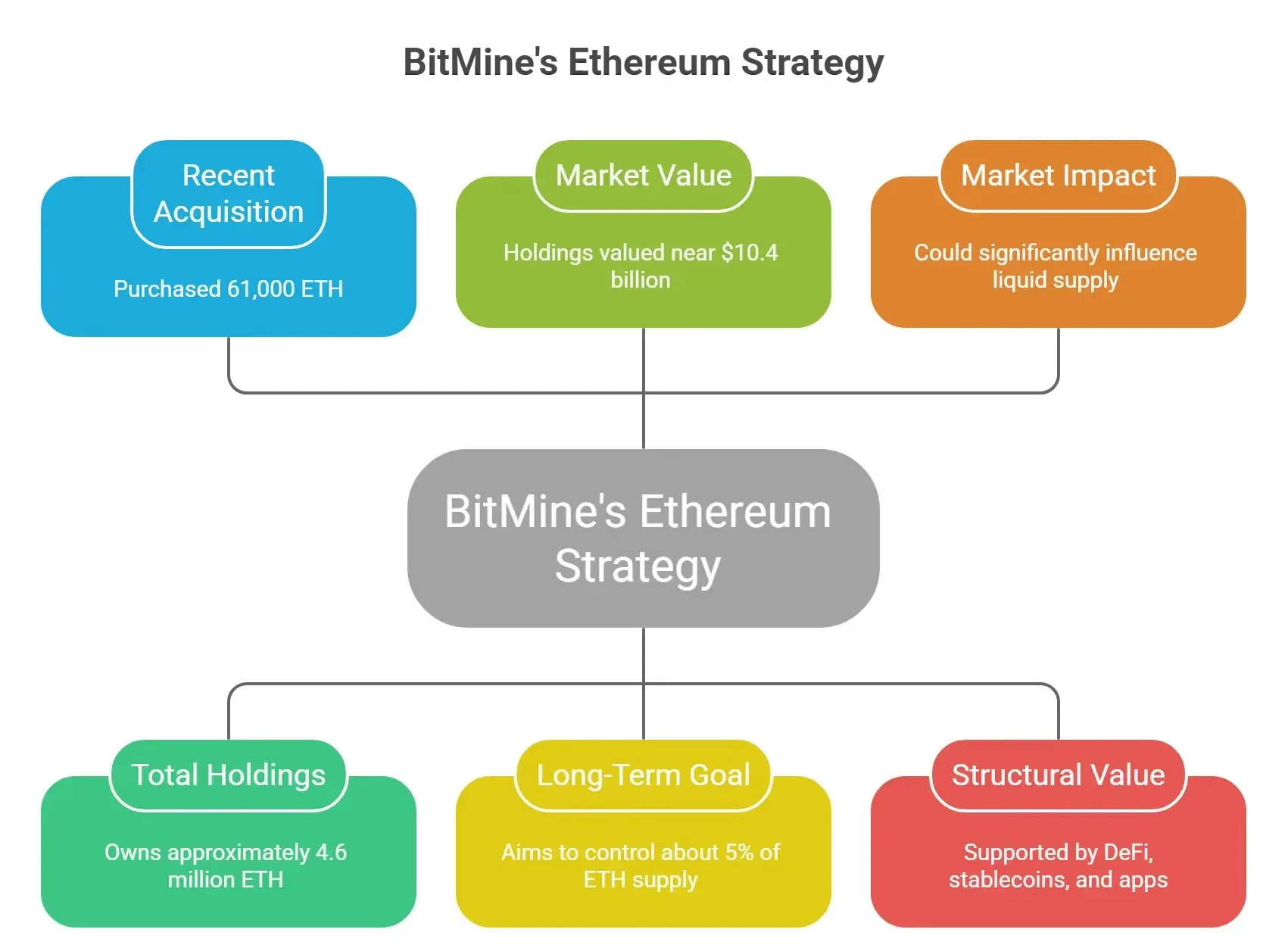 Infographic explaining BitMine Ethereum strategy showing 61,000 ETH acquisition, total holdings near 4.6 million ETH worth about $10.4 billion, and goal to control 5% of Ethereum supply impacting market liquidity.