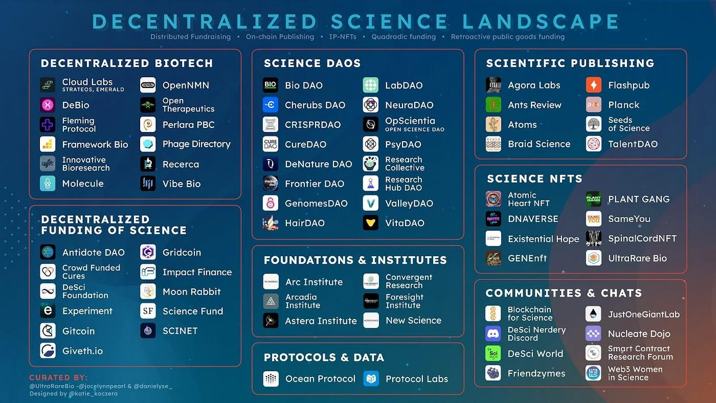 Decentralized Science ecosystem landscape showing DeSci tokens, science DAOs, biotech platforms, and blockchain research infrastructure categories
